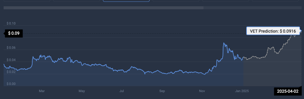 پیش بینی قیمت VeChain